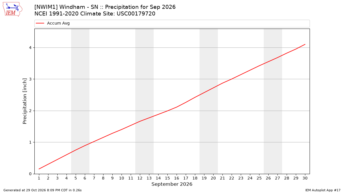 Monthly Plot