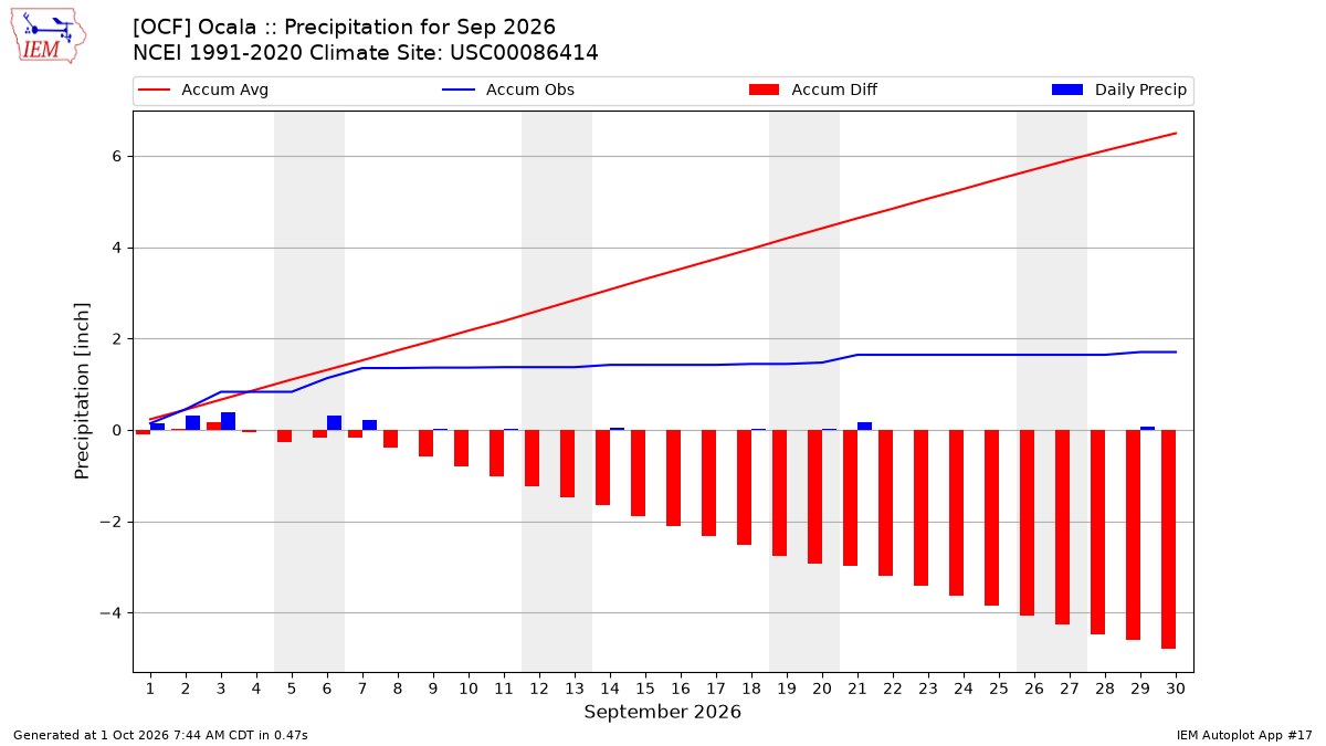 Monthly Plot