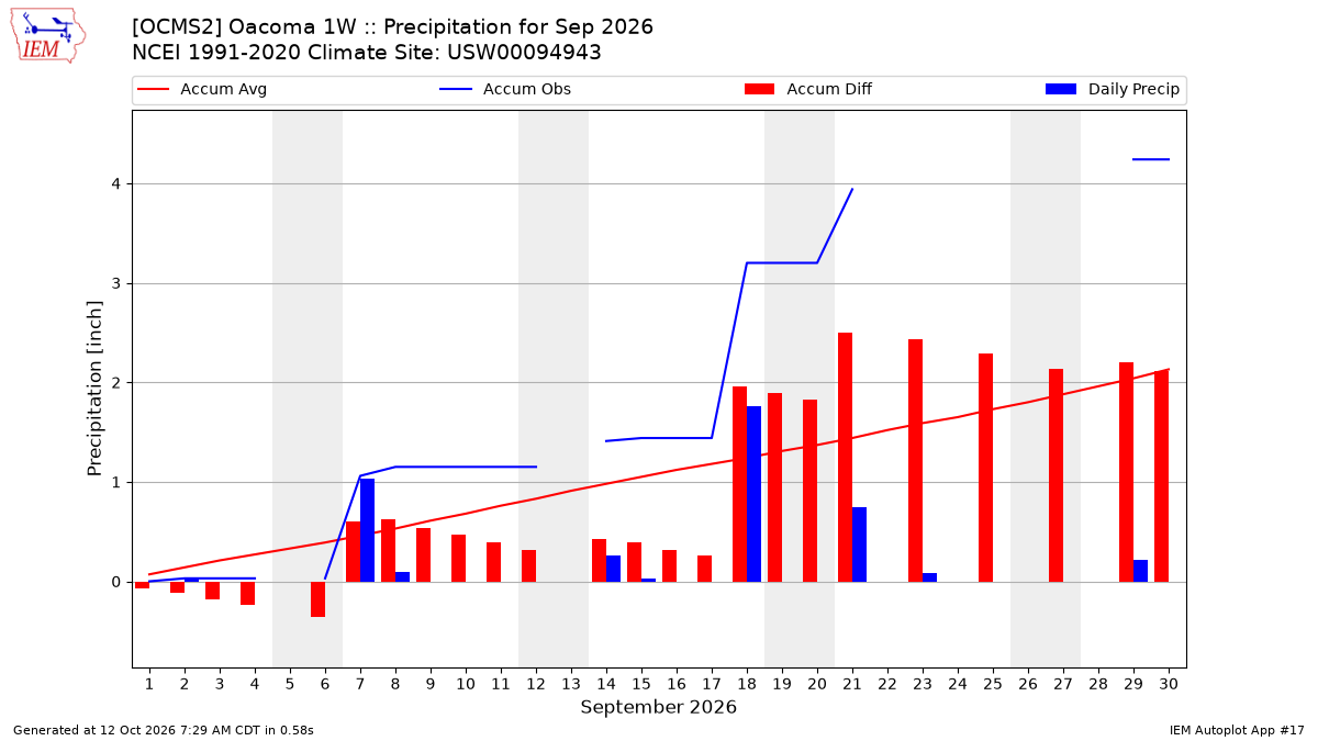 Monthly Plot