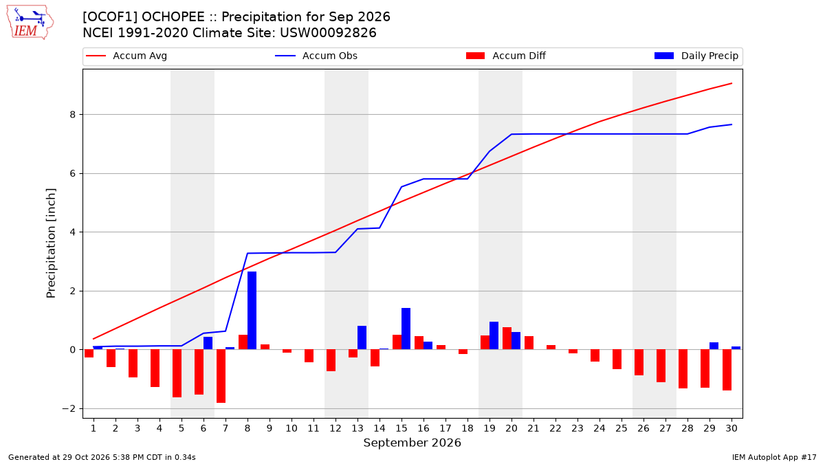 Monthly Plot