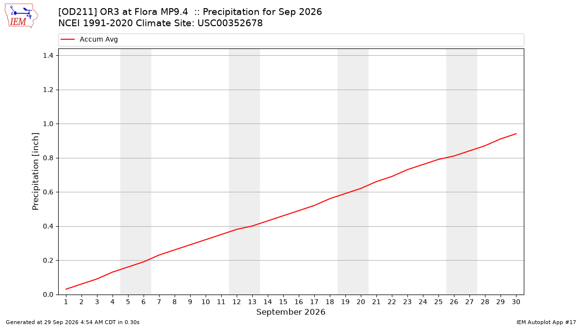 Monthly Plot