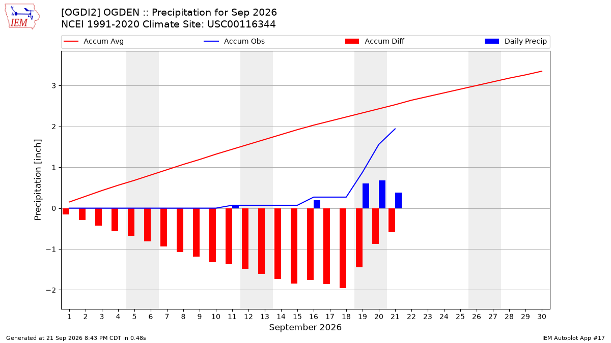 Monthly Plot