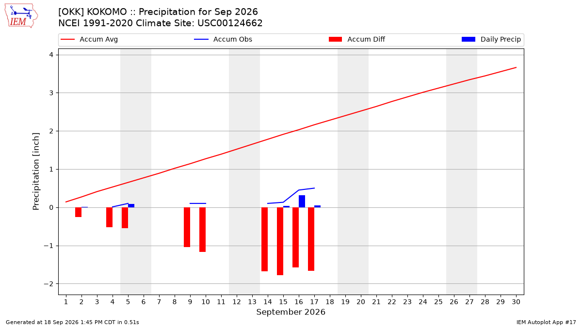 Monthly Plot