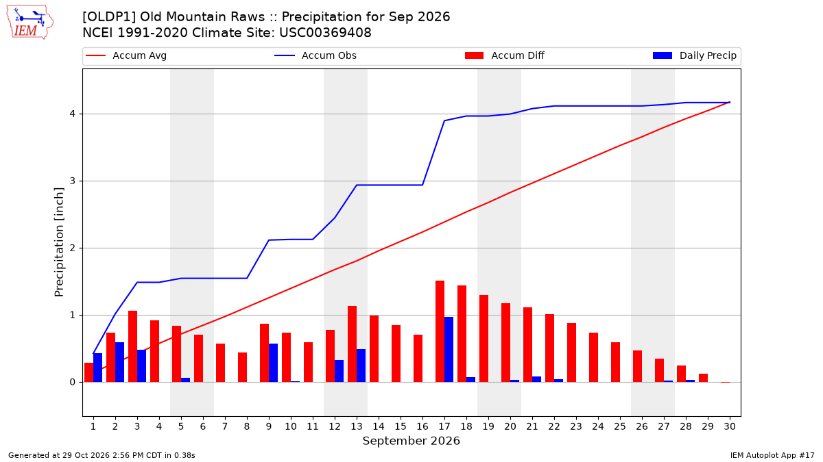 Monthly Plot