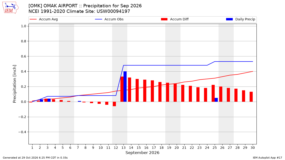 Monthly Plot