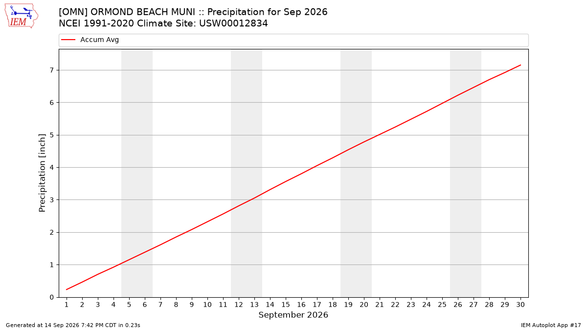 Monthly Plot