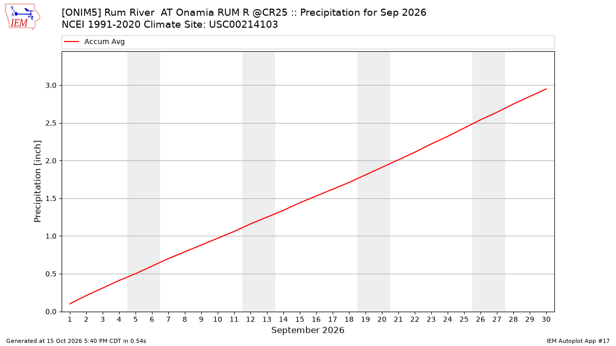 Monthly Plot
