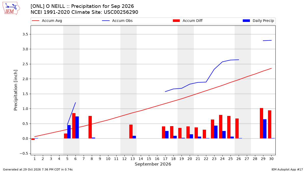 Monthly Plot