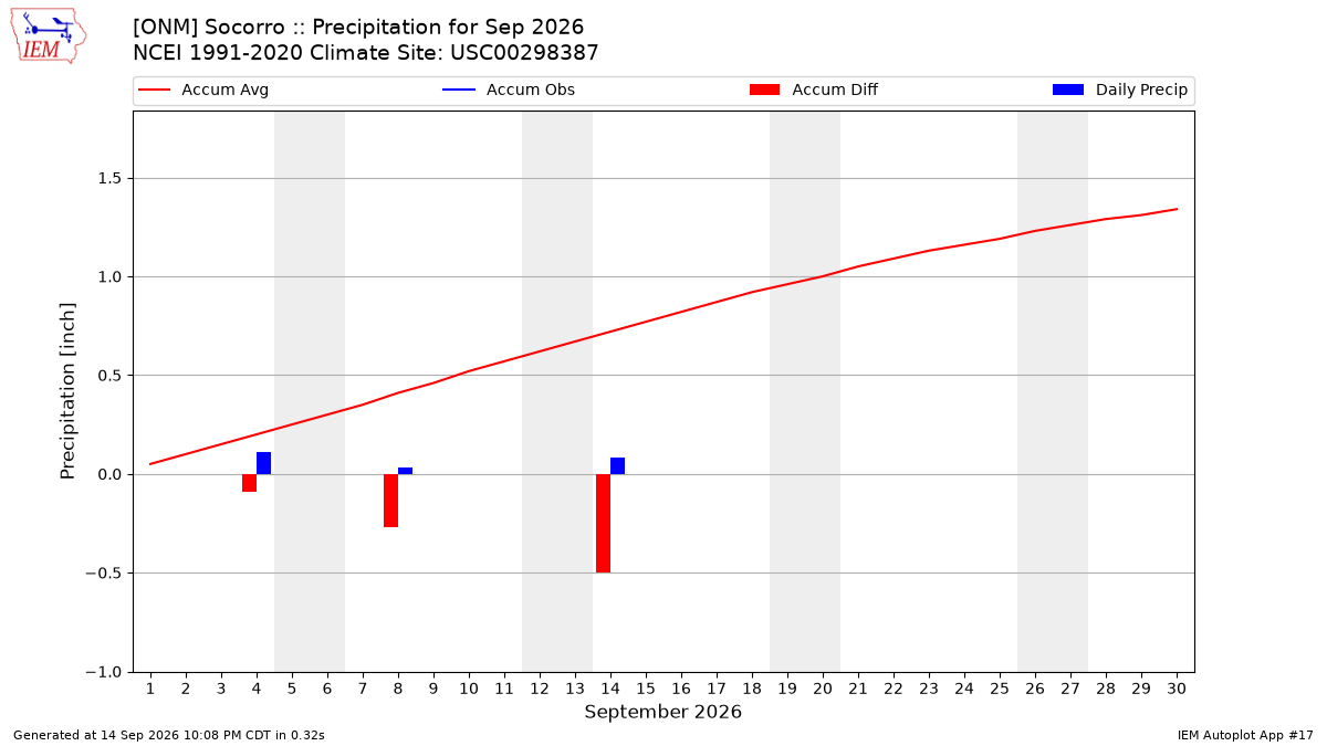 Monthly Plot