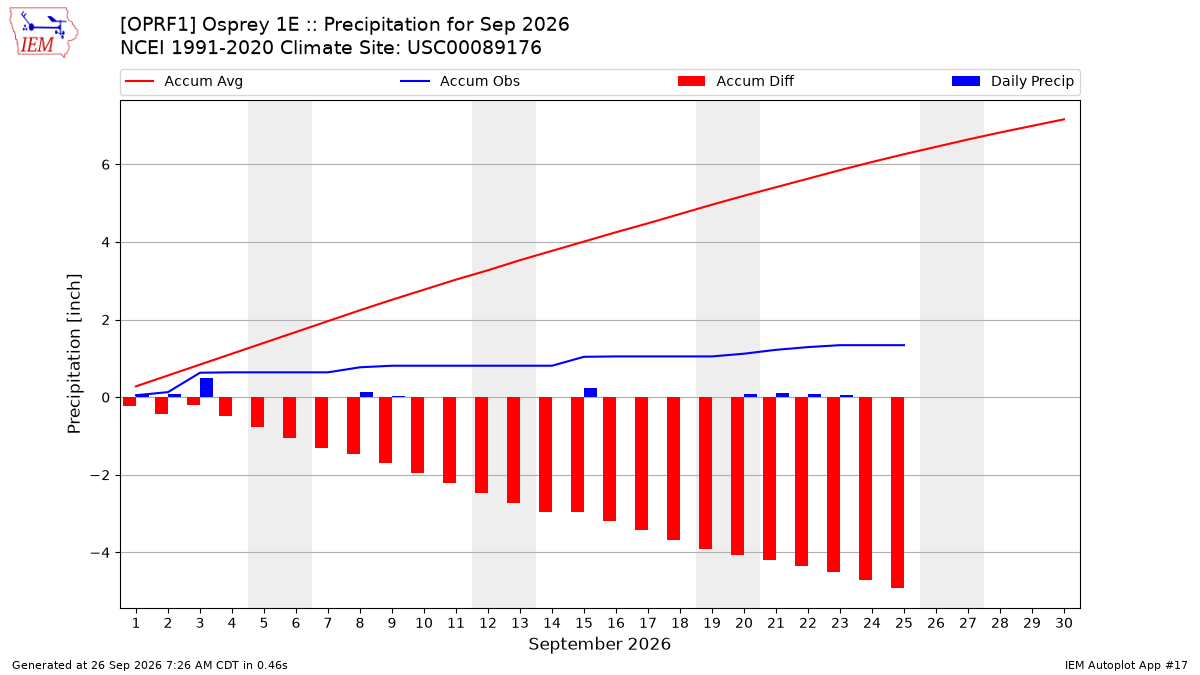 Monthly Plot