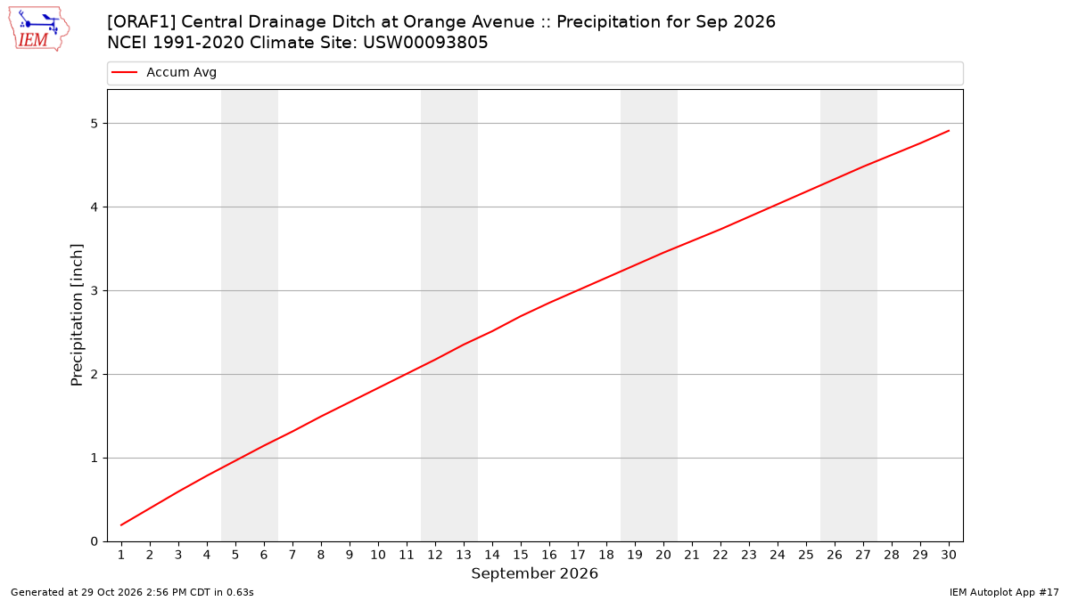 Monthly Plot