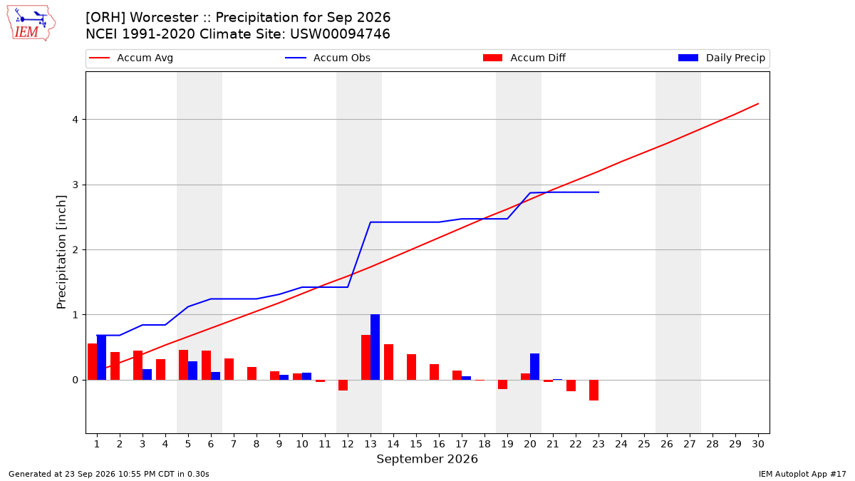 Monthly Plot