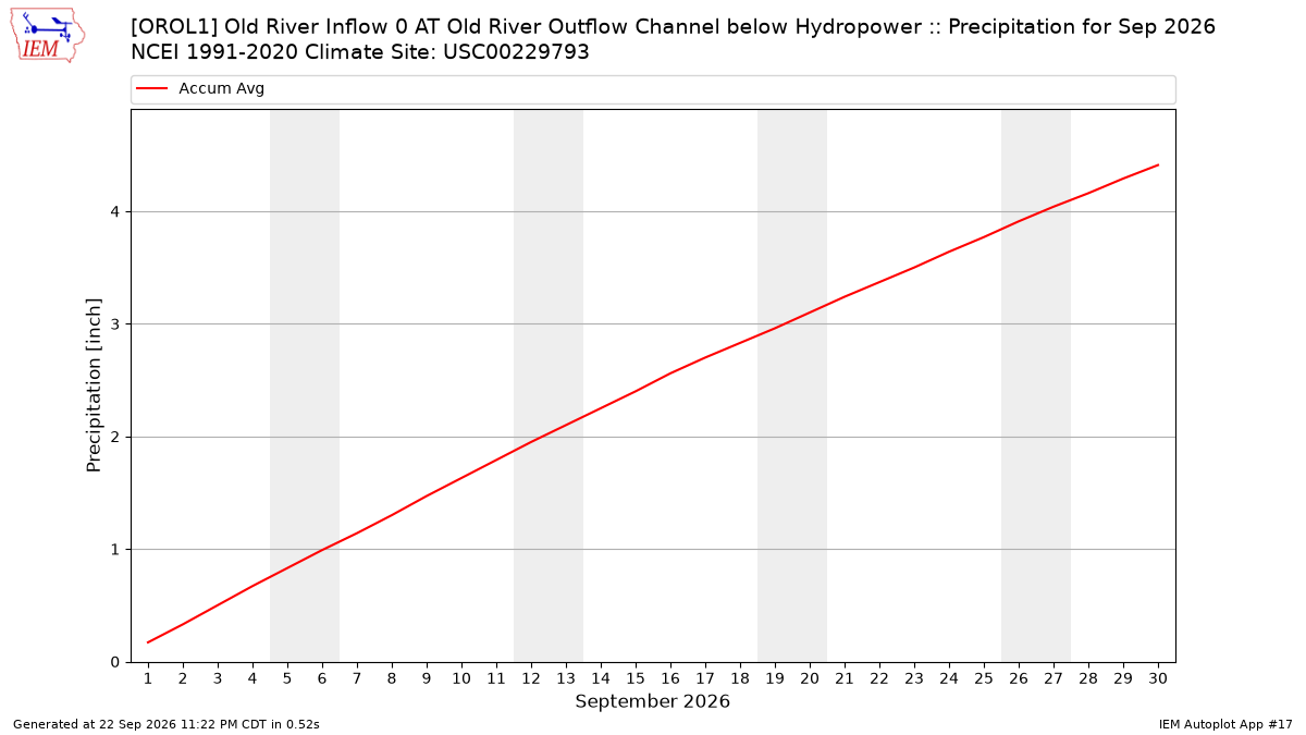 Monthly Plot