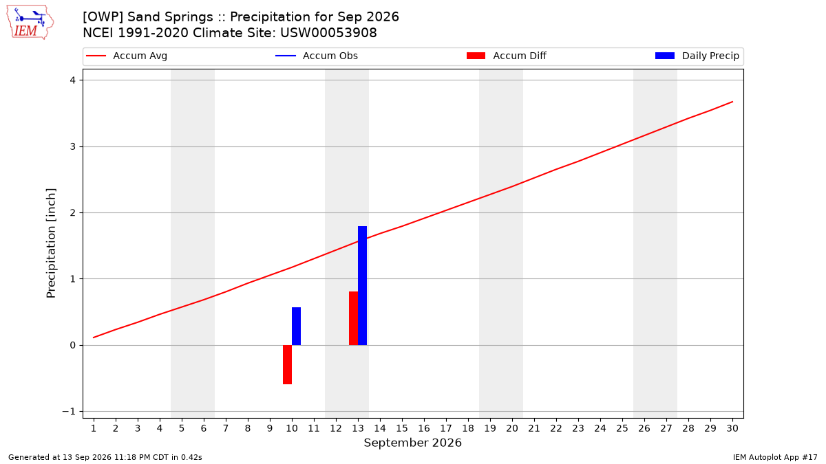 Monthly Plot