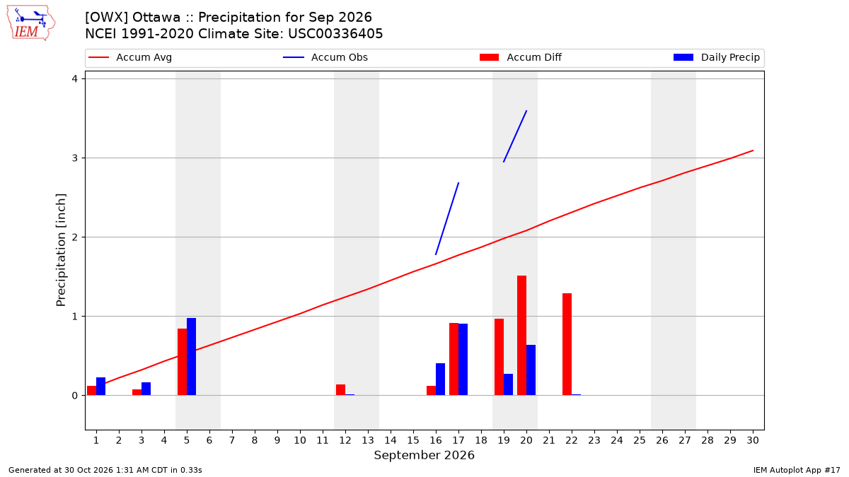 Monthly Plot
