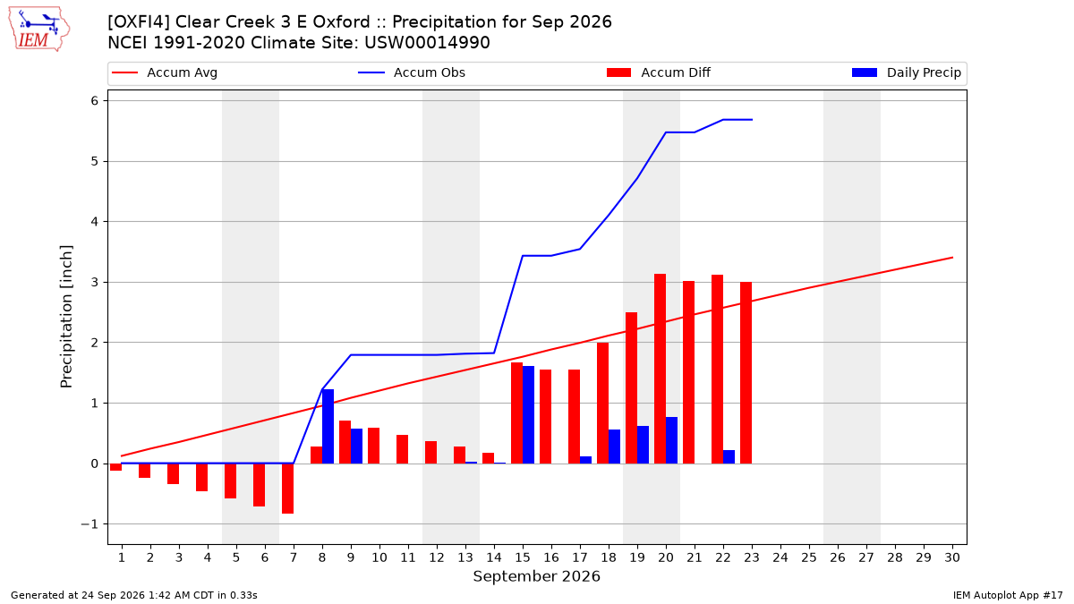 Monthly Plot