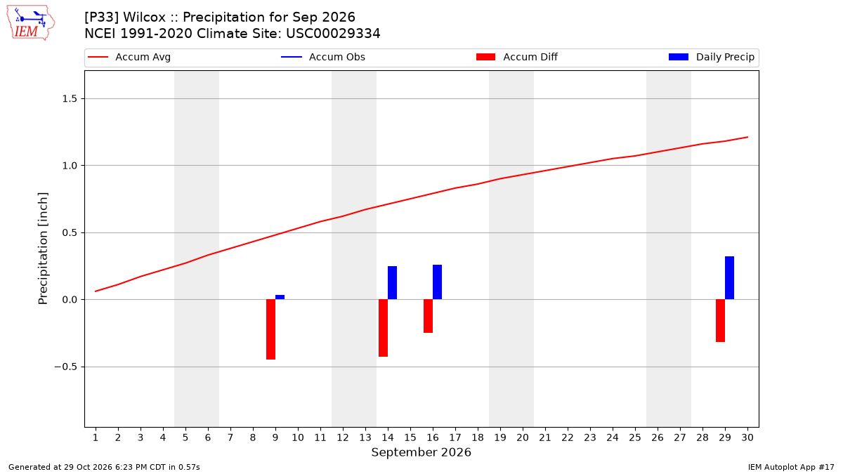 Monthly Plot