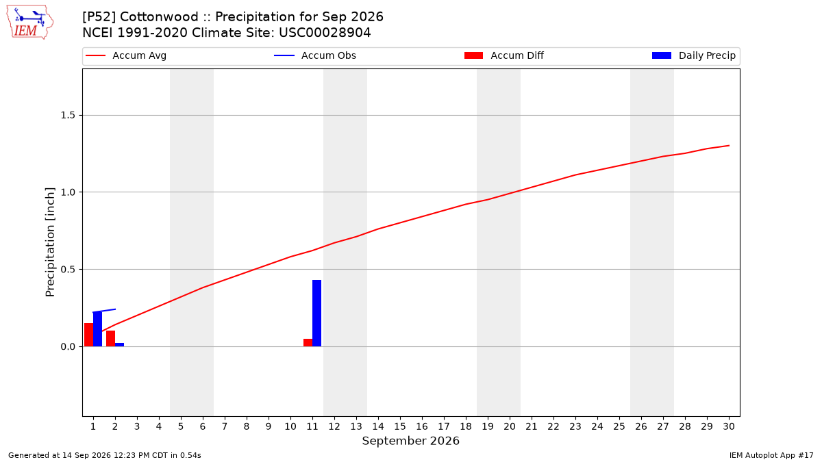 Monthly Plot