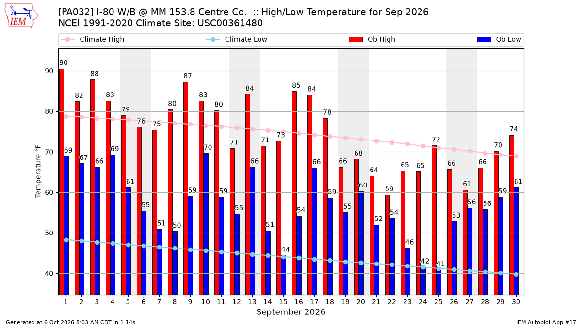 Monthly Plot