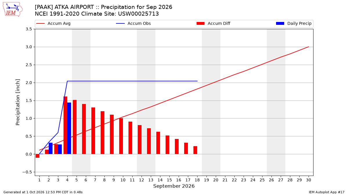 Monthly Plot