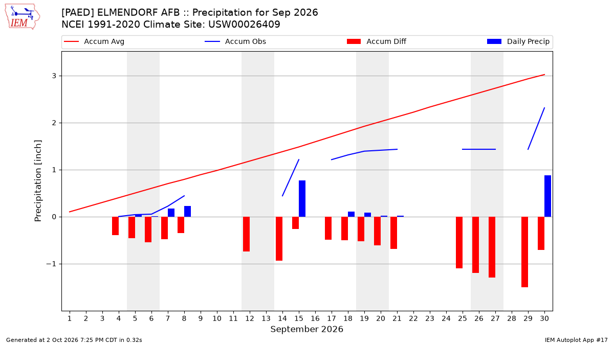 Monthly Plot