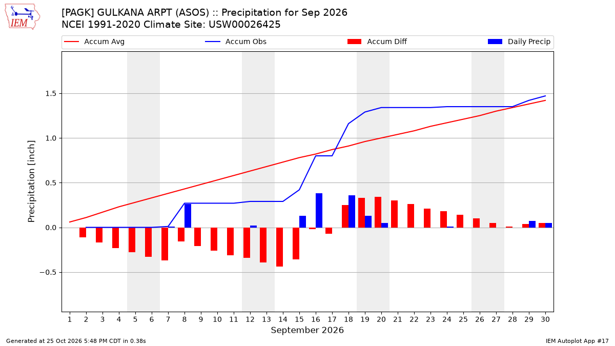 Monthly Plot