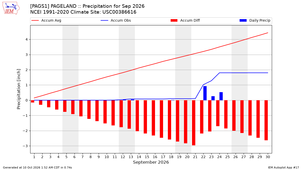 Monthly Plot