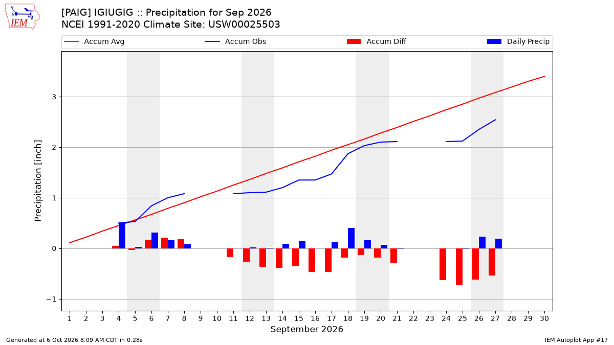 Monthly Plot