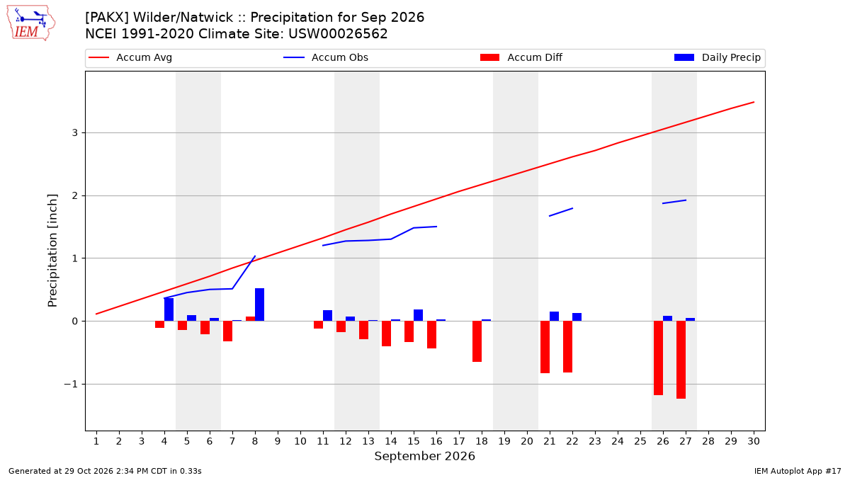 Monthly Plot