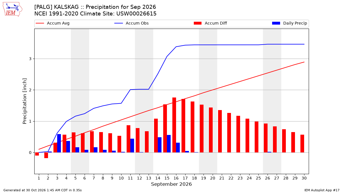 Monthly Plot