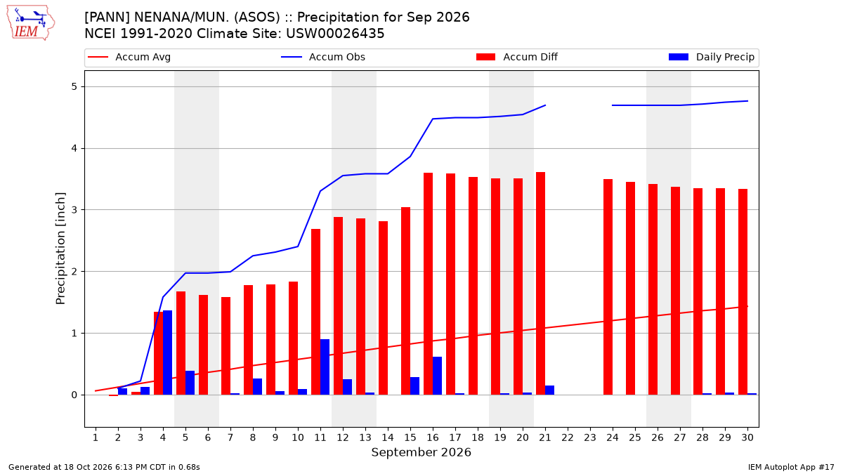 Monthly Plot