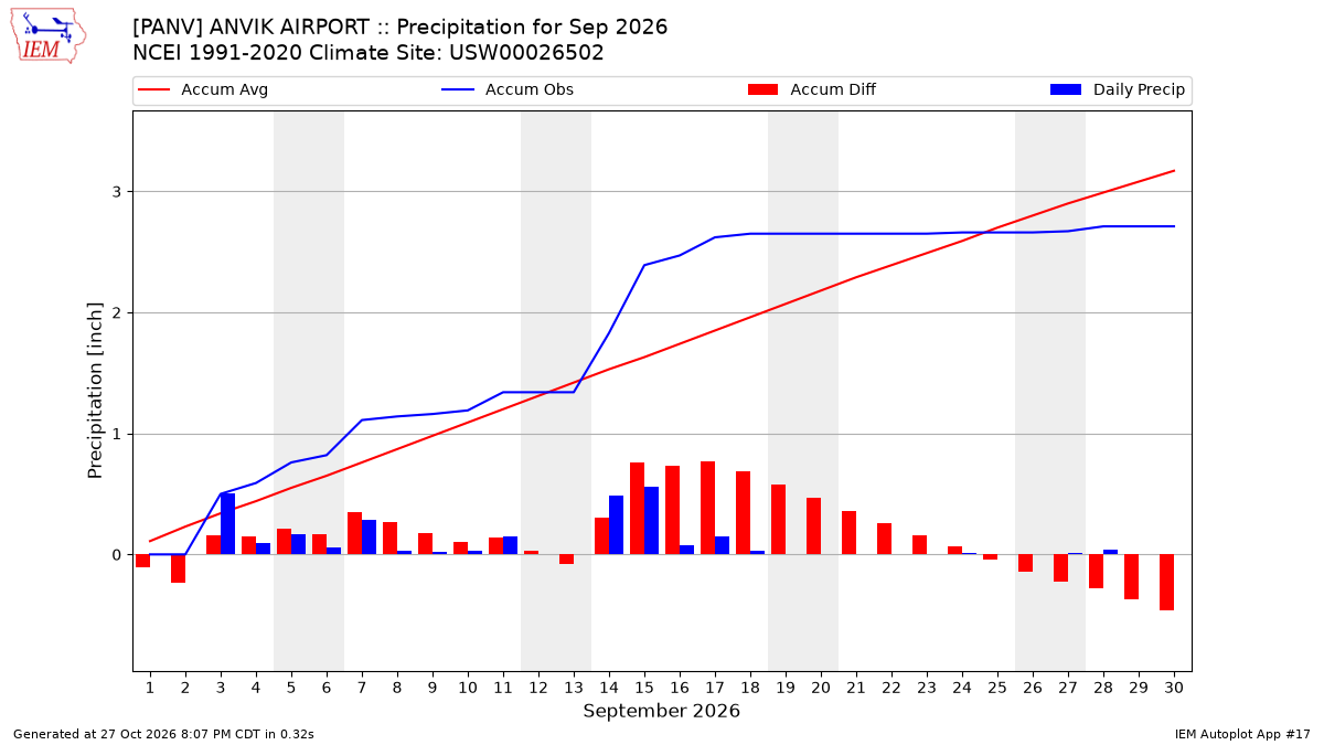 Monthly Plot