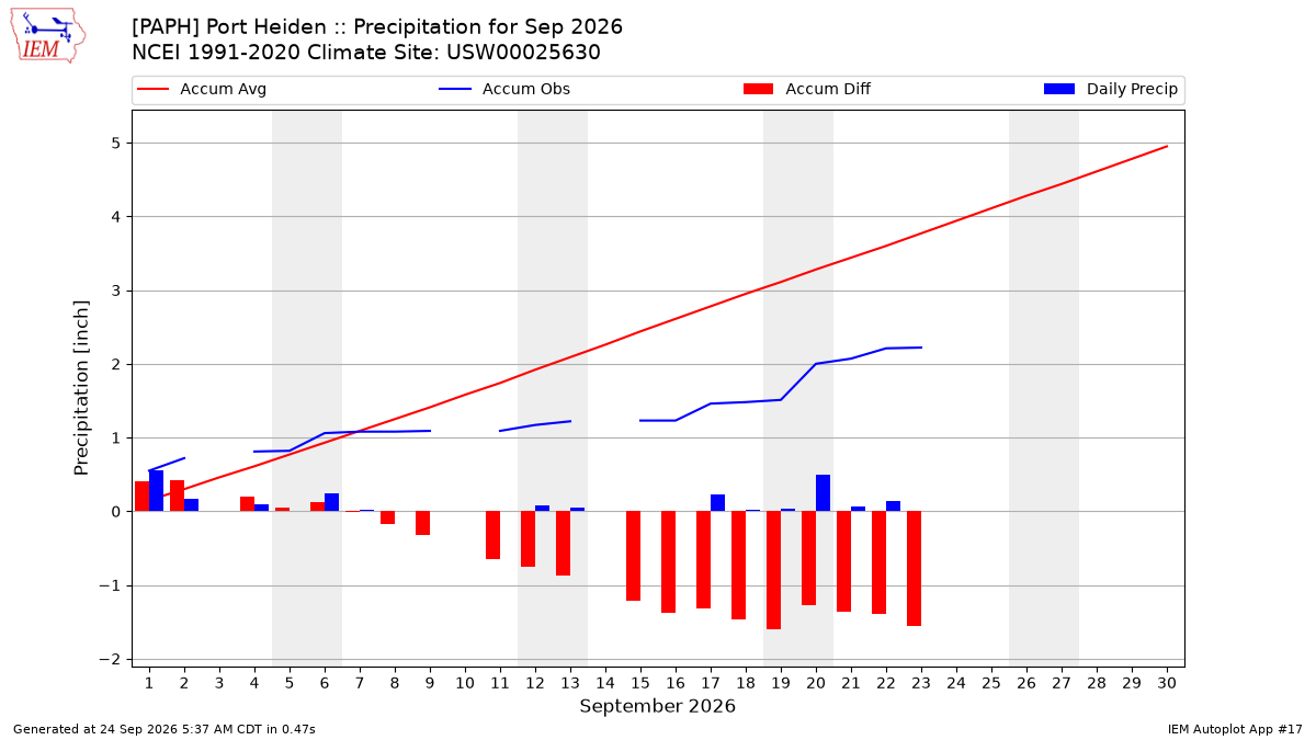 Monthly Plot