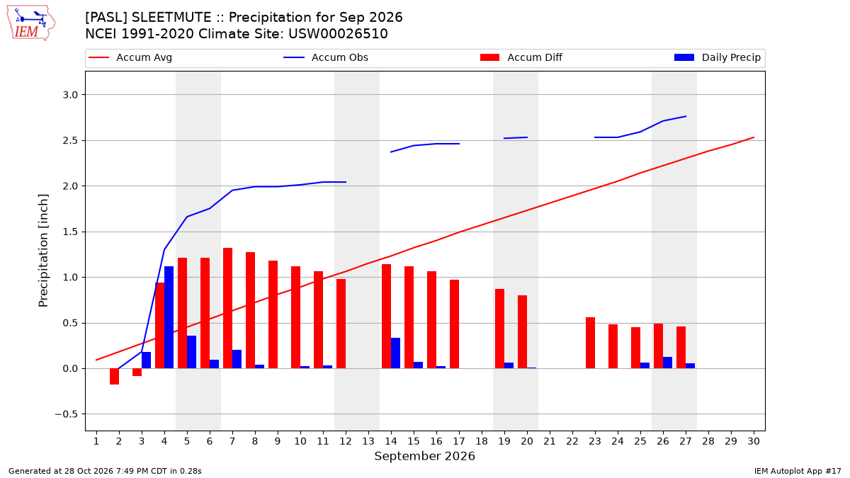 Monthly Plot
