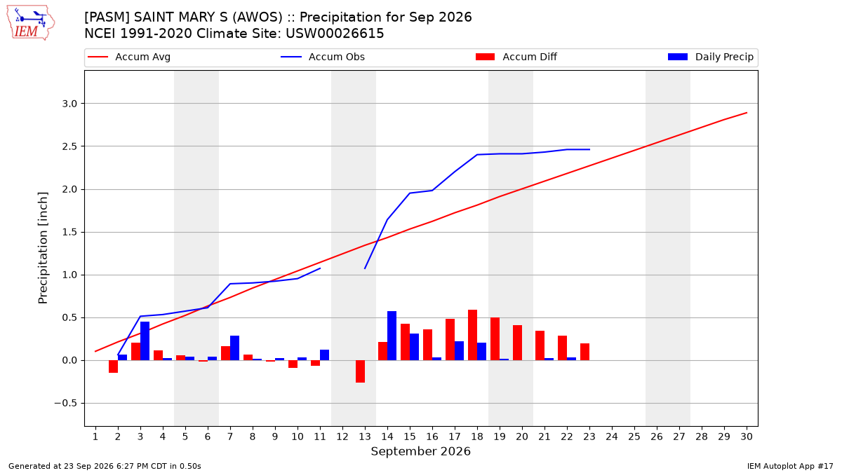 Monthly Plot