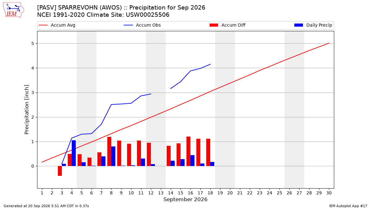 Monthly Plot