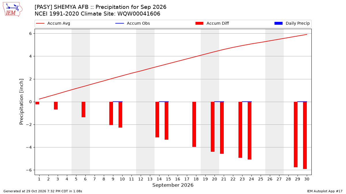 Monthly Plot