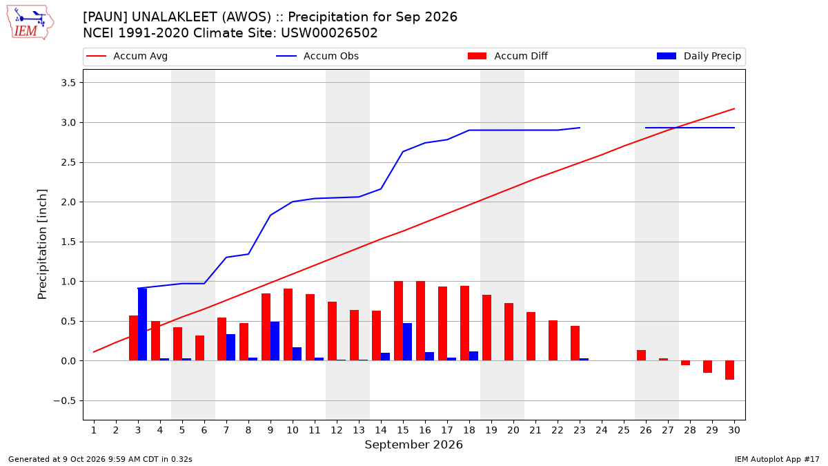 Monthly Plot