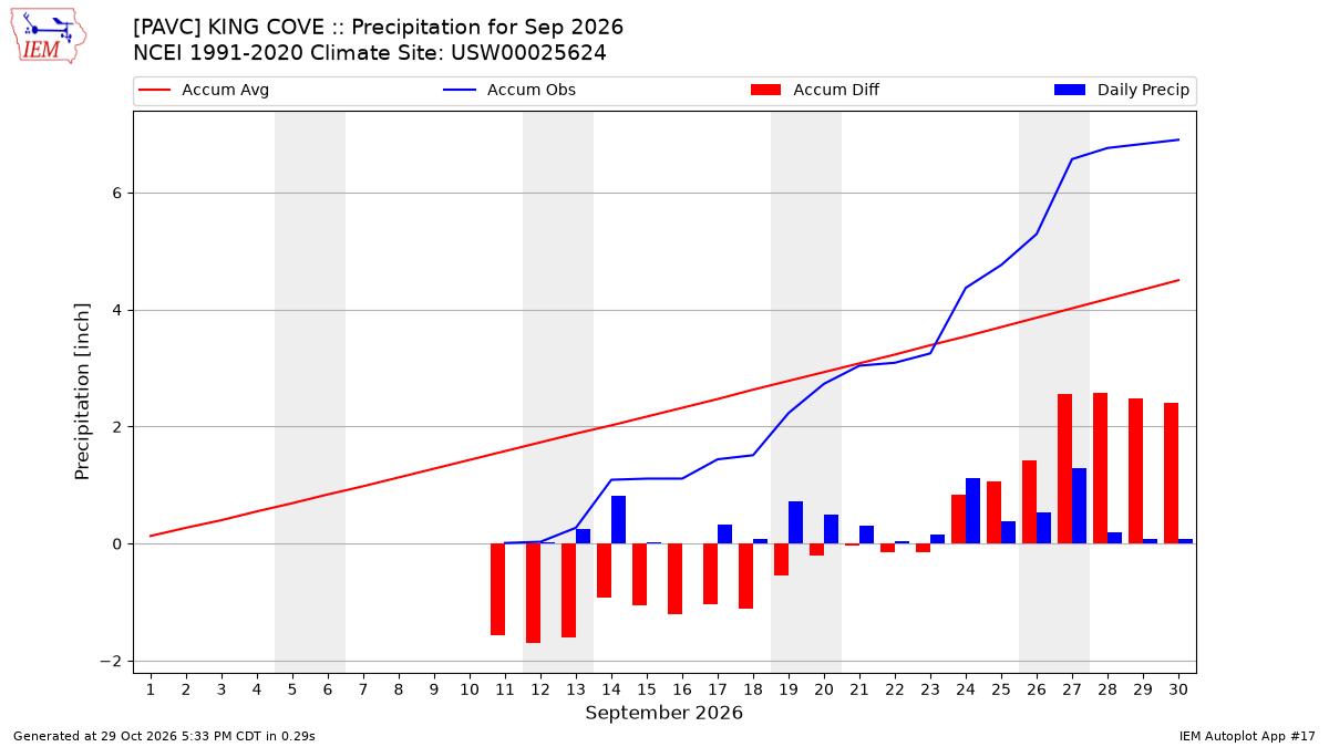Monthly Plot