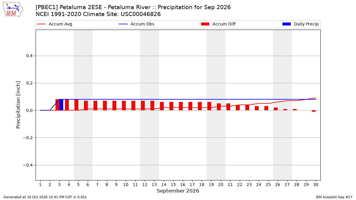 Monthly Plot