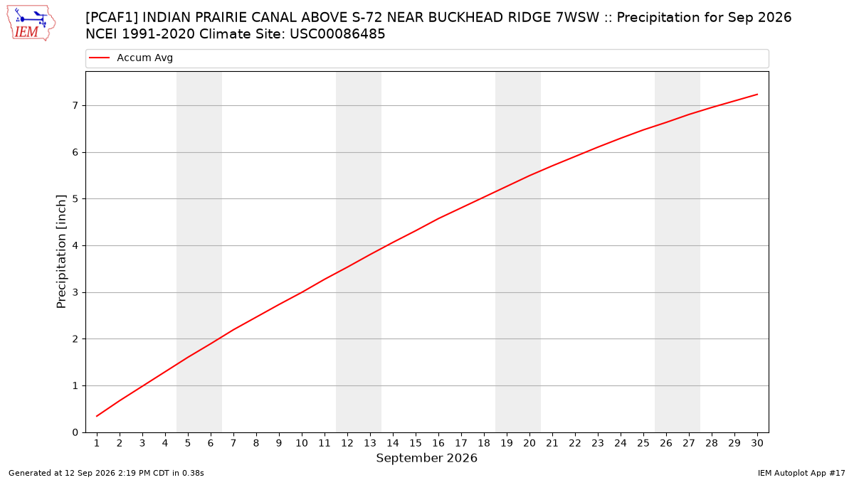 Monthly Plot