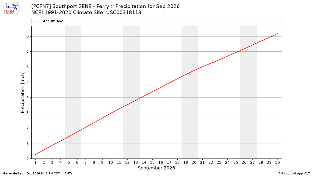 Monthly Plot