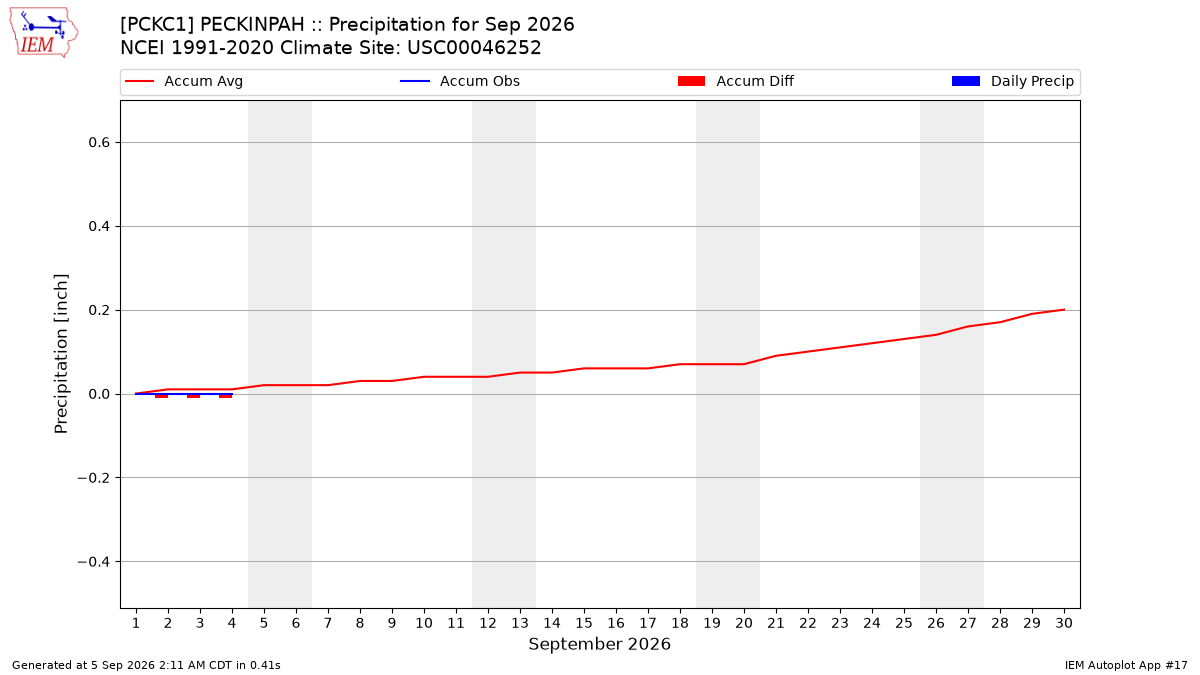 Monthly Plot