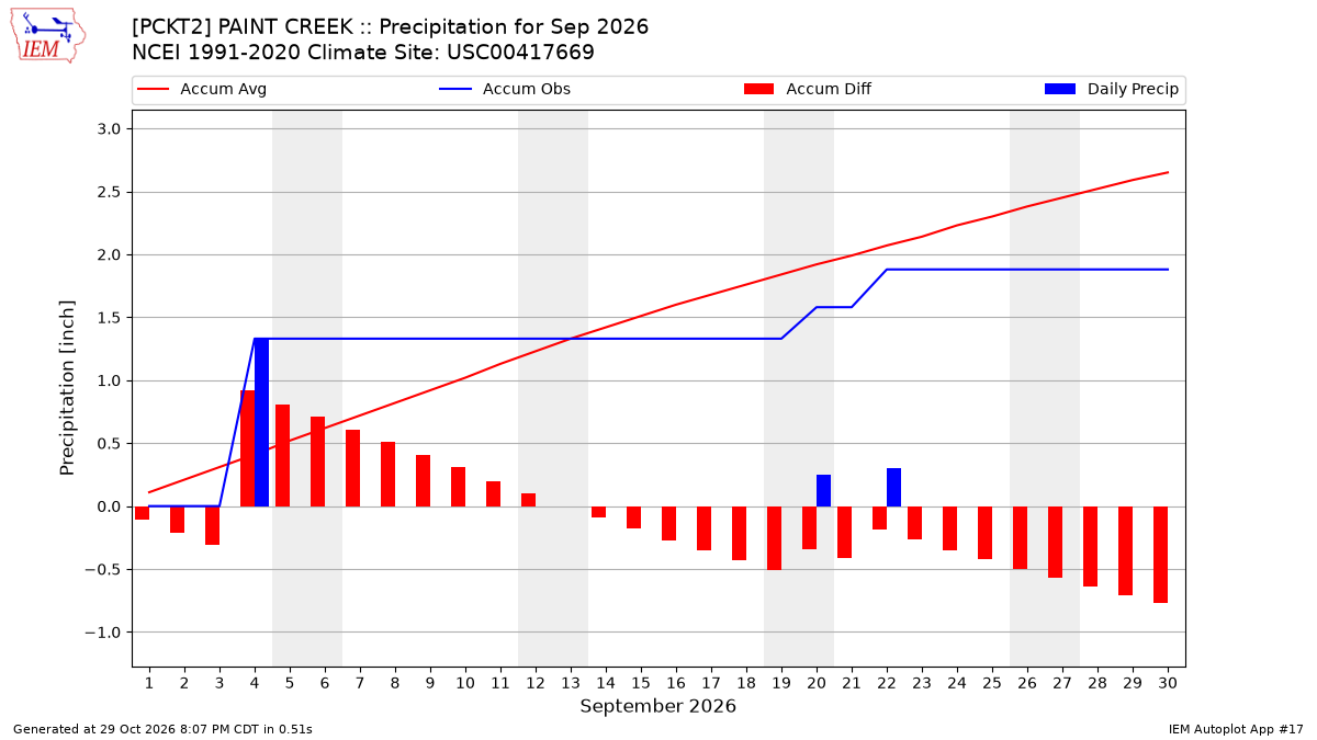 Monthly Plot