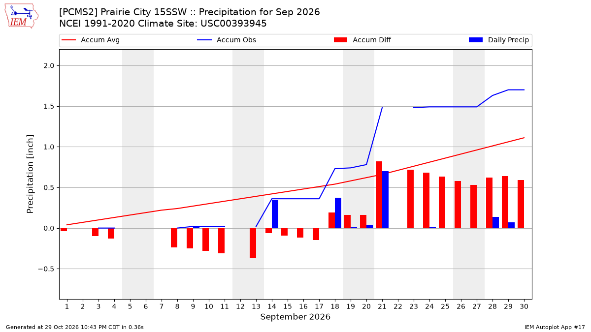 Monthly Plot