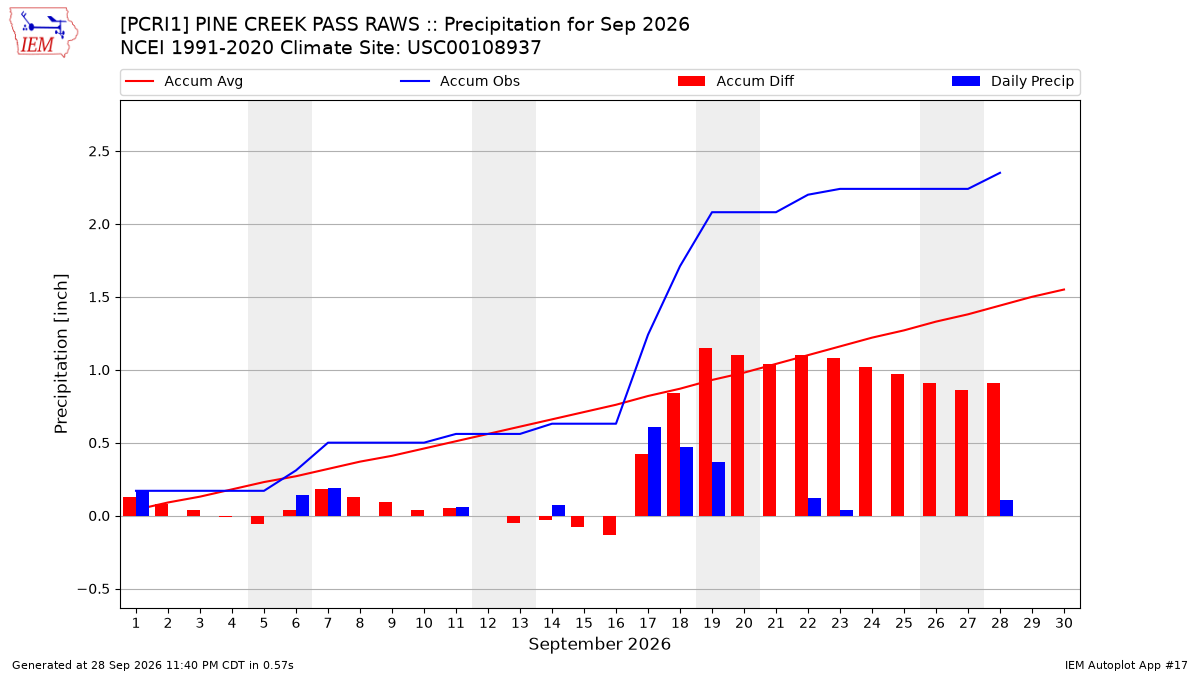 Monthly Plot