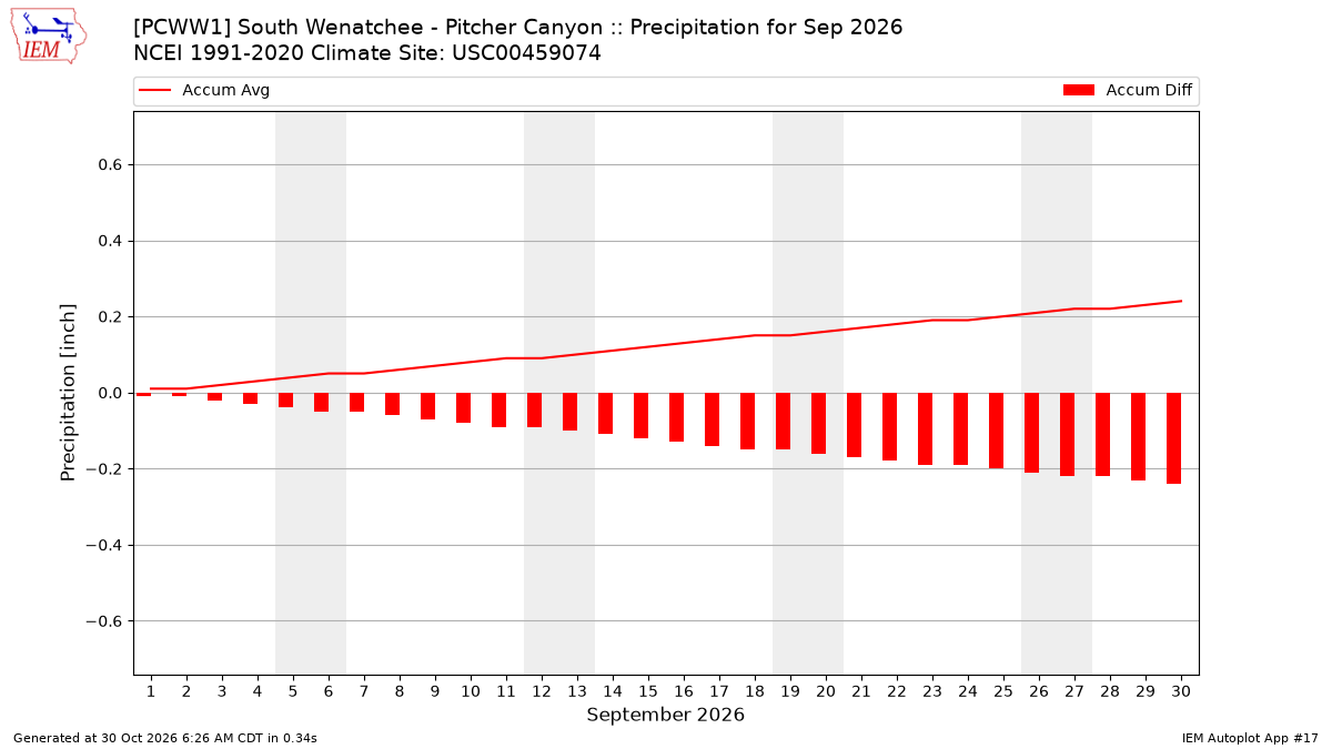 Monthly Plot