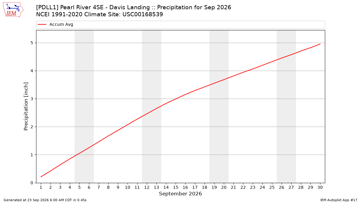 Monthly Plot