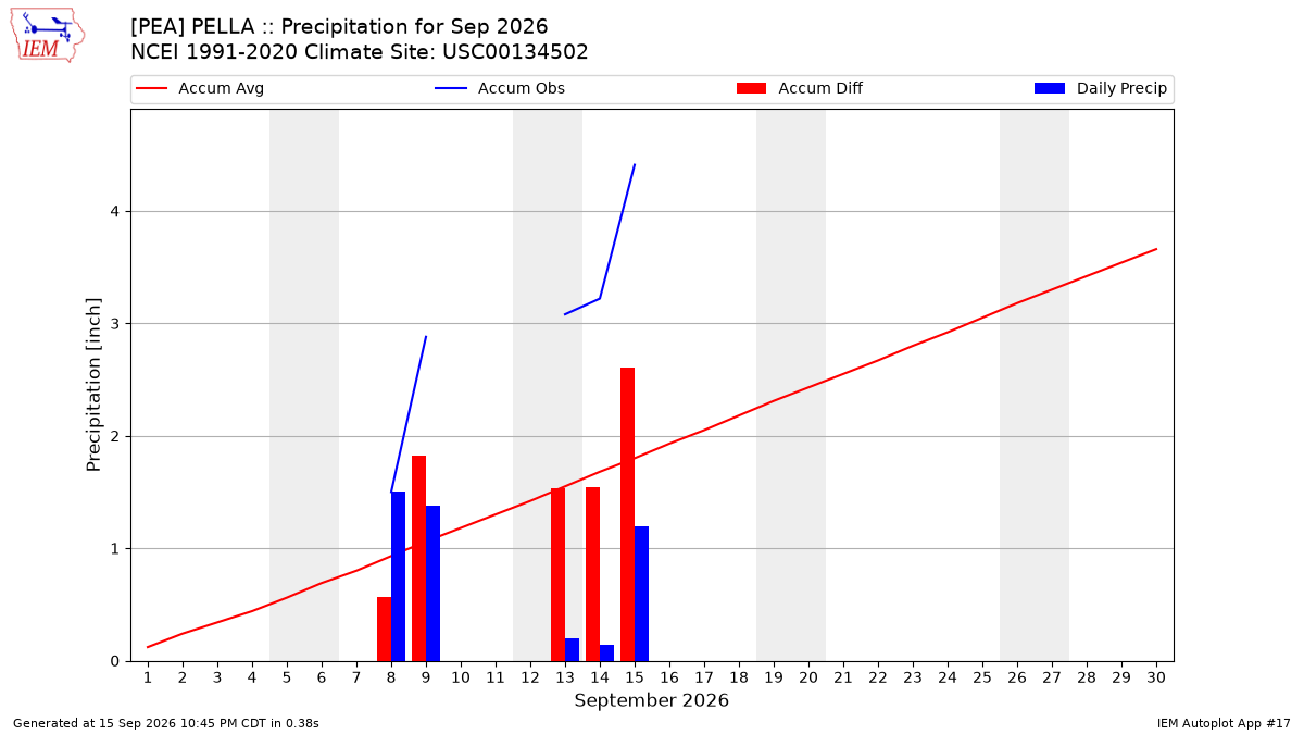 Monthly Plot