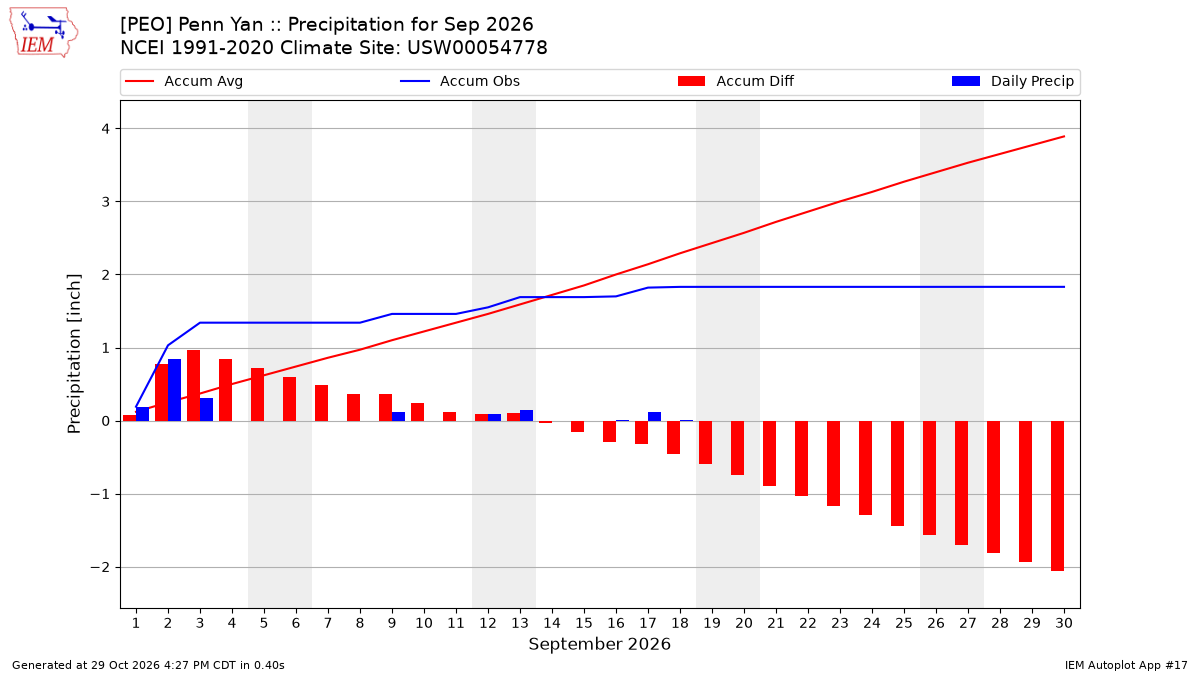 Monthly Plot